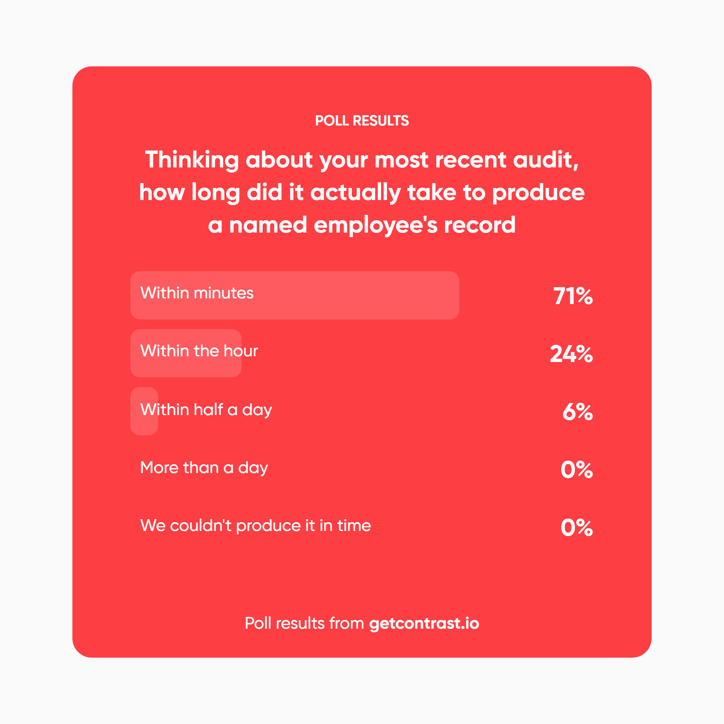 thinking-about-your-most-recent-audit-how-long-did-it-actually-take-to-produce-a-named-employees-record